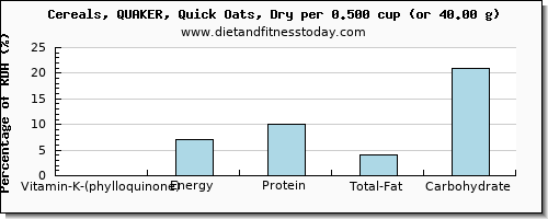 vitamin k (phylloquinone) and nutritional content in vitamin k in oats